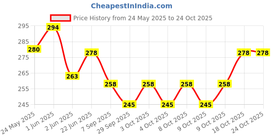 flipkart.com ezhimala Ez-Stainless Steel Momos Maker Cup Cake Maker Cake Maker Cup Cake Maker Cake Maker ezhimala Price History Graph from 24 May 2025 to 22 Oct 2025