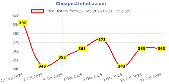 flipkart.com ez stall Round Neck Women Blouse ez stall Price History Graph from 22 Sep 2025 to 21 Oct 2025