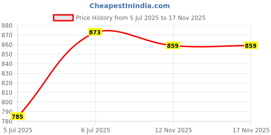flipkart.com ez stall Solid Velvet Stitched Anarkali Gown ez stall Price History Graph from 5 Jul 2025 to 16 Nov 2025