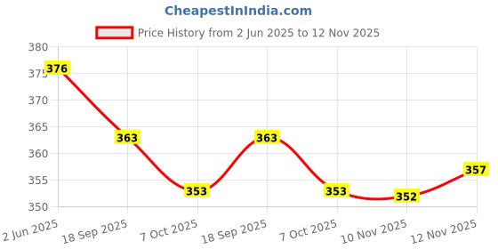 flipkart.com ez stall Sweetheart Neck Women Blouse ez stall Price History Graph from 2 Jun 2025 to 12 Nov 2025