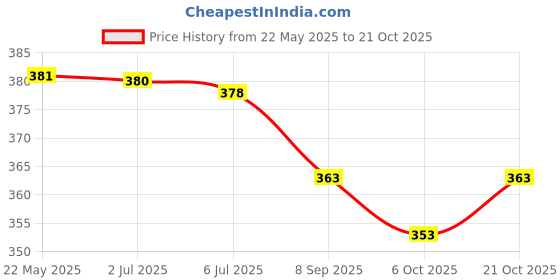 flipkart.com ez stall Sweetheart Neck Women Blouse ez stall Price History Graph from 22 May 2025 to 21 Oct 2025