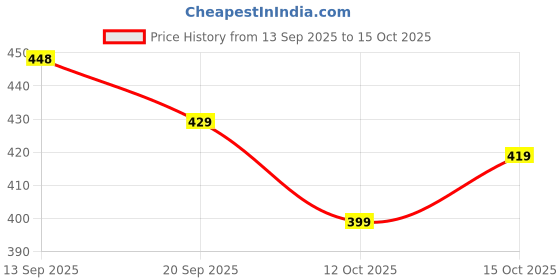 flipkart.com ez stall Sweetheart Neck Women Blouse ez stall Price History Graph from 13 Sep 2025 to 15 Oct 2025