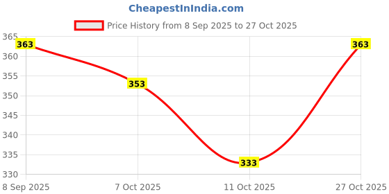 flipkart.com ez stall Sweetheart Neck Women Blouse ez stall Price History Graph from 8 Sep 2025 to 27 Oct 2025