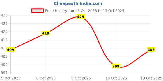 flipkart.com ez stall Sweetheart Neck Women Blouse ez stall Price History Graph from 5 Oct 2025 to 13 Oct 2025