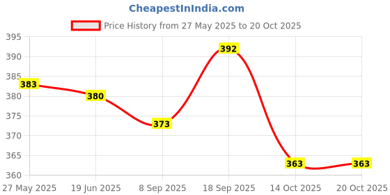flipkart.com ez stall V-Neck Women Blouse ez stall Price History Graph from 27 May 2025 to 20 Oct 2025