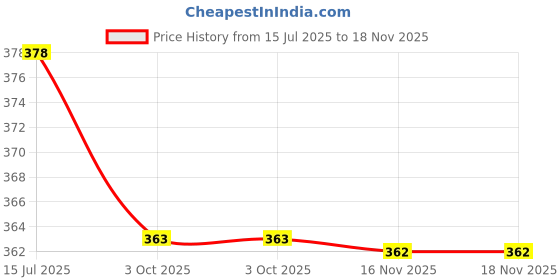 flipkart.com ez stall V-Neck Women Blouse ez stall Price History Graph from 15 Jul 2025 to 16 Nov 2025