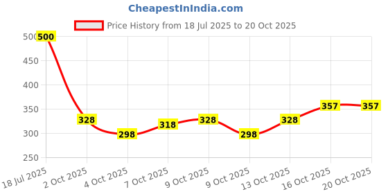 flipkart.com ez stall V-Neck Women Blouse ez stall Price History Graph from 18 Jul 2025 to 20 Oct 2025