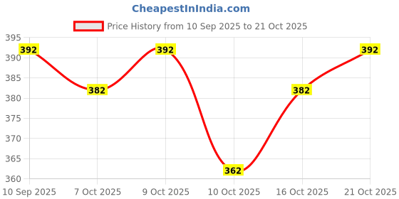 flipkart.com ez stall V-Neck Women Blouse ez stall Price History Graph from 10 Sep 2025 to 21 Oct 2025
