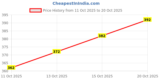 flipkart.com ez stall V-Neck Women Blouse ez stall Price History Graph from 11 Oct 2025 to 20 Oct 2025