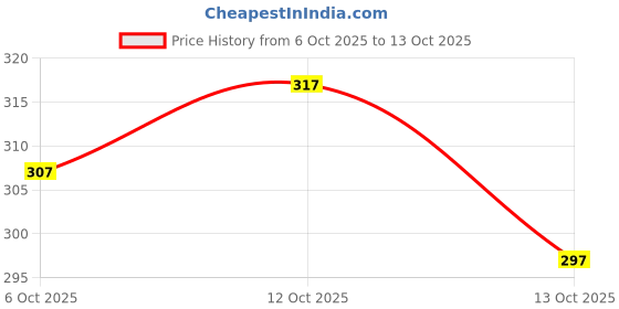 flipkart.com ez stall V-Neck Women Blouse ez stall Price History Graph from 6 Oct 2025 to 13 Oct 2025