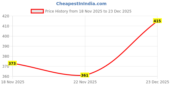 flipkart.com ez stall V-Neck Women Blouse ez stall Price History Graph from 11 Nov 2025 to 18 Nov 2025