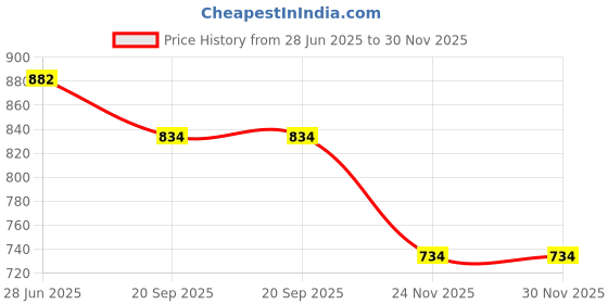 flipkart.com ez stall Women Bodycon Black Maxi/Full Length Dress ez stall Price History Graph from 28 Jun 2025 to 30 Nov 2025