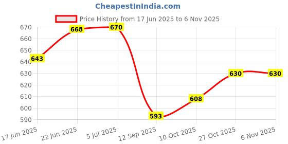 flipkart.com ying guns EZ642-Meat+Long +Large Combo Kitchen Tool Set ying guns Price History Graph from 17 Jun 2025 to 5 Nov 2025