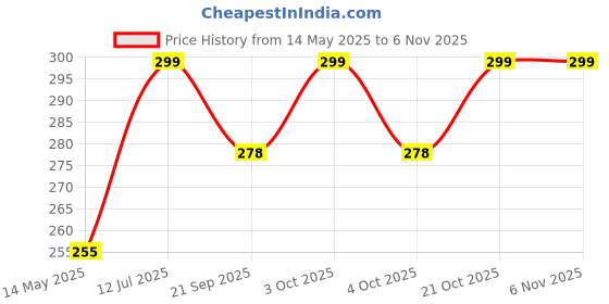 flipkart.com giga-tek EZ859 -Giga LR27A (5 PK)Battery giga-tek Price History Graph from 14 May 2025 to 6 Nov 2025