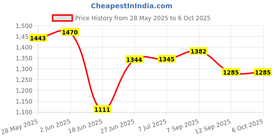 flipkart.com ezaakart Baby Stroller With Safety Harness And Reversible Handle Bar Stroller (3, Blue) Stroller ezaakart Price History Graph from 28 May 2025 to 5 Oct 2025