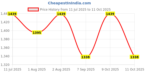 flipkart.com ezaakart EZAA-BLUE-STROLLER Stroller ezaakart Price History Graph from 11 Jul 2025 to 11 Oct 2025