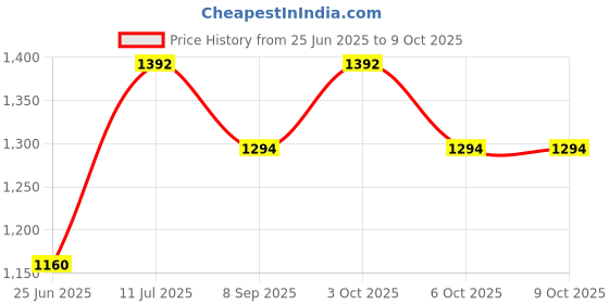 flipkart.com ezaakart Pram/Stroller/Buggy For your lovely kid Stroller ezaakart Price History Graph from 25 Jun 2025 to 8 Oct 2025