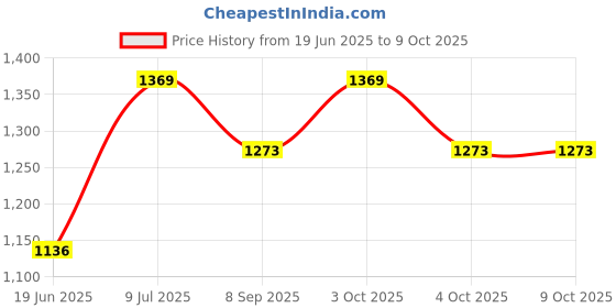 flipkart.com ezaakart Red-Foldable-Pram Stroller ezaakart Price History Graph from 19 Jun 2025 to 9 Oct 2025