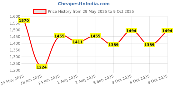 flipkart.com ezaakart Stroller for Your Stylish Baby Stroller ezaakart Price History Graph from 29 May 2025 to 9 Oct 2025