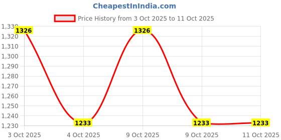 flipkart.com ezaakart Stroller pram Stroller ezaakart Price History Graph from 3 Oct 2025 to 11 Oct 2025