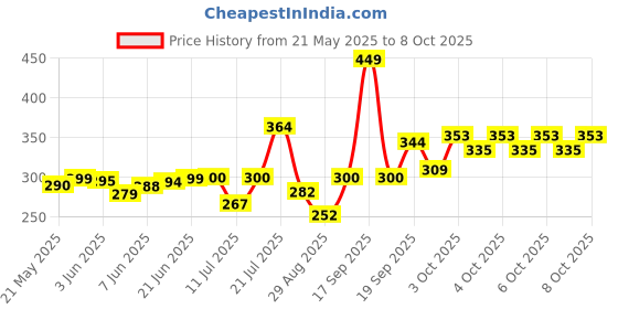 flipkart.com Ezaj Led Bulb with Bluetooth Speaker Music Light Bulb B22 LED White + RGB Light Ball Bulb Colorful Lamp with Remote Control for Home, Bedroom, Living Room, Party Decoration Smart Bulb Smart Bulb Smart Bulb Smart Bulb Price History Graph from 21 May 2025 to 8 Oct 2025