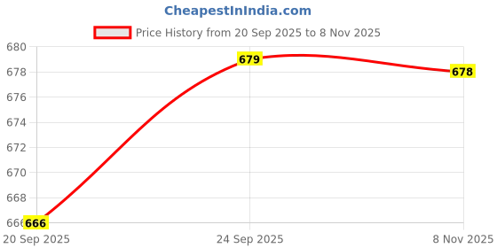 flipkart.com ezbro Casual|Trendy |Latest|With Laces|Daily Wear|Party wear|Office Wear Brogues For Men ezbro Price History Graph from 20 Sep 2025 to 8 Nov 2025