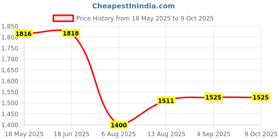 flipkart.com ezcap HD Audio Rush Digital Audio Decoder Converter Surround Media Streaming Device 0 inch Blu-ray Player Price History Graph from 18 May 2025 to 9 Oct 2025