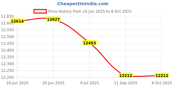 flipkart.com Ezcast PRO II Dongle Data Card Price History Graph from 10 Jun 2025 to 8 Oct 2025
