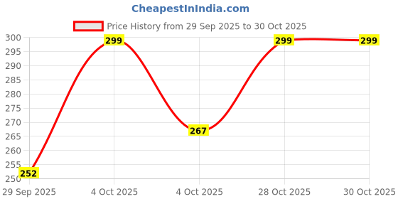 flipkart.com ezclothing Pack of 2 Men Vest ezclothing Price History Graph from 29 Sep 2025 to 28 Oct 2025