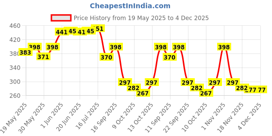 flipkart.com ezcup Medium Reusable Menstrual Cup ezcup Price History Graph from 19 May 2025 to 4 Dec 2025