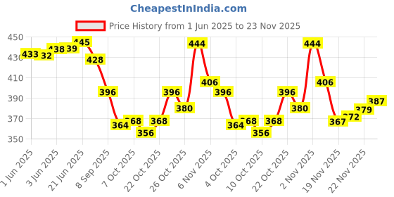 flipkart.com ezdezario Running Shoes For Men ezdezario Price History Graph from 1 Jun 2025 to 23 Nov 2025