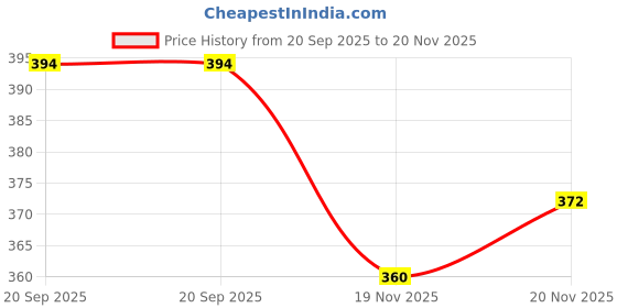 flipkart.com ezdezario Running Shoes For Men ezdezario Price History Graph from 20 Sep 2025 to 19 Nov 2025