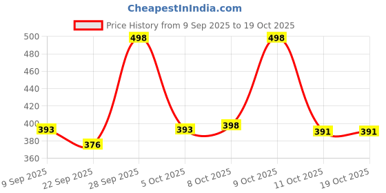 flipkart.com ezdezario Running Shoes For Women ezdezario Price History Graph from 9 Sep 2025 to 18 Oct 2025