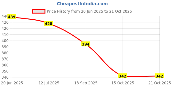 flipkart.com ezdezario Sneakers For Men ezdezario Price History Graph from 20 Jun 2025 to 19 Oct 2025