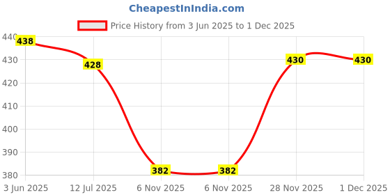 flipkart.com ezdezario Sneakers For Women ezdezario Price History Graph from 3 Jun 2025 to 1 Dec 2025