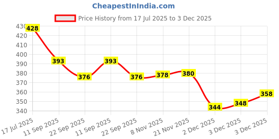 flipkart.com ezdezario Sneakers For Women ezdezario Price History Graph from 17 Jul 2025 to 3 Dec 2025