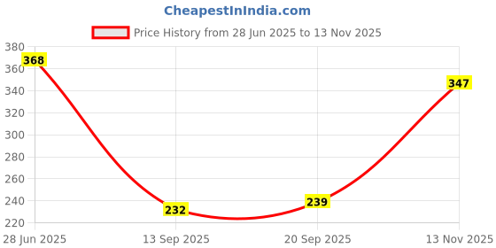 flipkart.com eze Flow Deodorant Spray 150ml – Long-Lasting, Masculine & Refreshing Deodorant Spray - For Women eze Price History Graph from 28 Jun 2025 to 13 Nov 2025