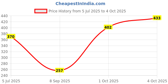 flipkart.com eze Nomad Deodorant Spray 150ml – Adventurous, Masculine Scent for Every Occasion Deodorant Spray - For Men eze Price History Graph from 5 Jul 2025 to 4 Oct 2025