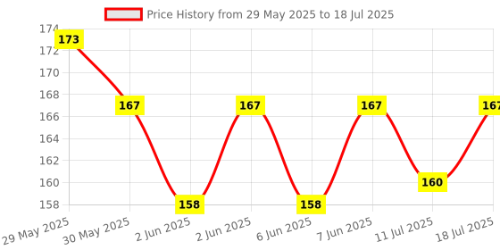 flipkart.com flair Ezee Click Jar Of Ball Pen flair Price History Graph from 29 May 2025 to 11 Jul 2025