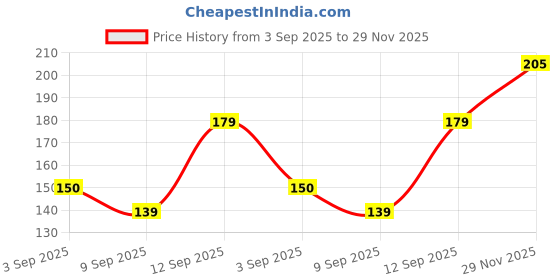 flipkart.com ezee living corp Ezee Living Square Night Light (White) Night Lamp ezee living corp Price History Graph from 3 Sep 2025 to 29 Nov 2025