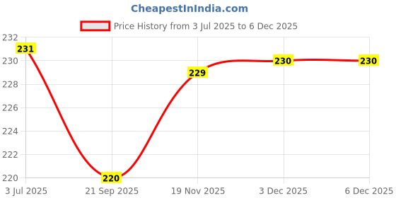 flipkart.com ezee Umbrella Wooden ezee Price History Graph from 3 Jul 2025 to 3 Dec 2025