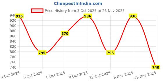 flipkart.com ezelflow beauty Chalice 36 Color Eyeshadow Palette, Eyeshadow Matte Shimmer Finish 30.8 g ezelflow beauty Price History Graph from 3 Oct 2025 to 23 Nov 2025