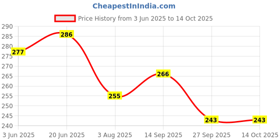 flipkart.com ezelo Funny House Play Set-Doll House Set (Multicolor) (Multicolor) ezelo Price History Graph from 3 Jun 2025 to 13 Oct 2025