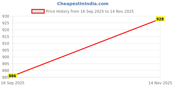 flipkart.com ezerio 66 W Qualcomm Certified Turbo Car Charger ezerio Price History Graph from 16 Sep 2025 to 14 Nov 2025