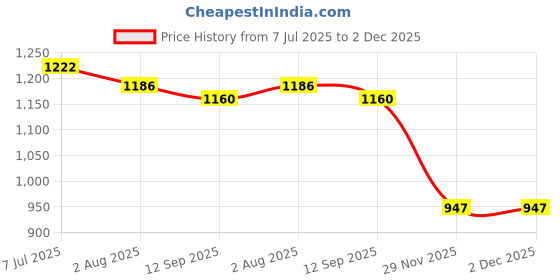 flipkart.com Ezerio Gen 9 Diamond Strap HD Display 2 Straps BT Calling Smartwatch Smartwatch Price History Graph from 7 Jul 2025 to 2 Dec 2025