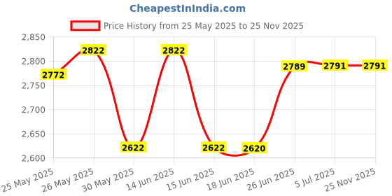 flipkart.com ezerio J2 Drones Long Distance Hd Camera With 4K And Beginner Drone 5G Wifi Range Adult Drone ezerio Price History Graph from 25 May 2025 to 25 Nov 2025