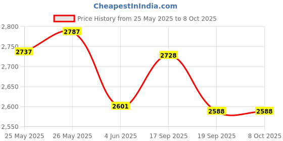 flipkart.com ezerio J2 Remote Control 1080 HQ Camera with Selfie360° Foldable and App Control Drone ezerio Price History Graph from 25 May 2025 to 7 Oct 2025