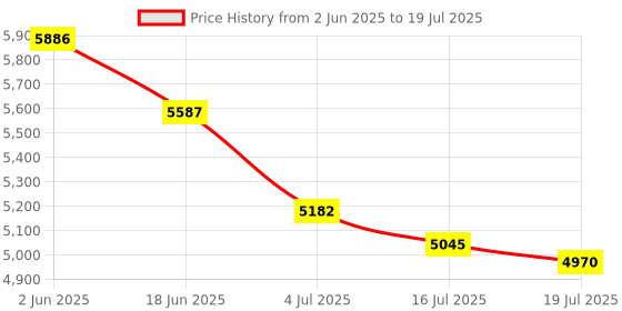 flipkart.com Ezerio M1 Gimbal Stabilizer with Auto Face Tracking & Selfie Stick 3 Axis Gimbal for Mobile Price History Graph from 2 Jun 2025 to 16 Jul 2025