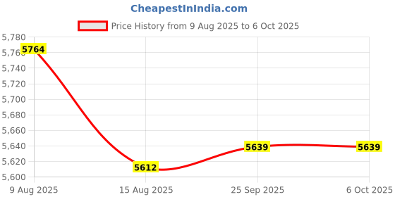 flipkart.com Ezerio M1 Smartphone Gimbal Stabilizer with Auto Face Tracking & Selfie Stick 3 Axis Gimbal for Mobile Price History Graph from 9 Aug 2025 to 6 Oct 2025