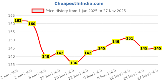 flipkart.com Ezey Canvas Shoe Polish -White (120gm) Set of 2 Pcs Canvas Shoe Liquid Polish Price History Graph from 1 Jun 2025 to 25 Nov 2025